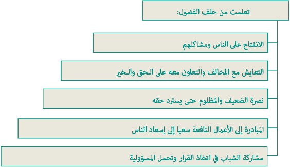 حلف الفضول أهتدي وأقتدي