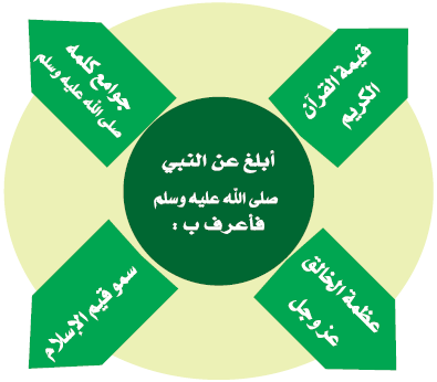 قيمة القرآن الكريم