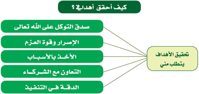 كيف أحقق أهدافي