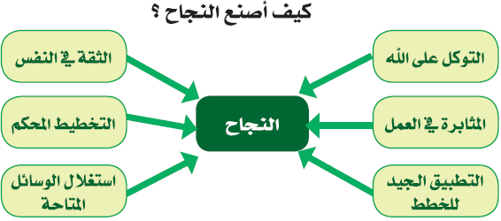 كيف أصنع النجاح كيف أصنع النجاح